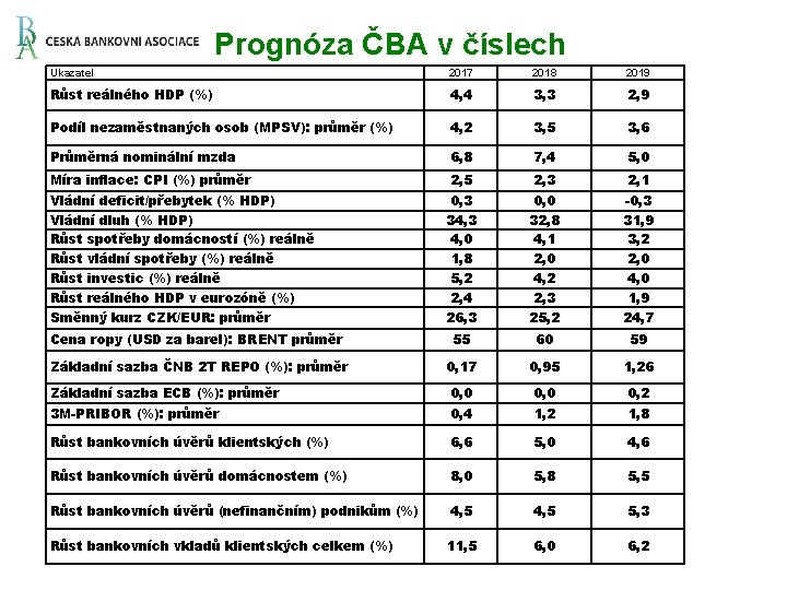 Prognóza ČBA v číslech Ukazatel 2017 2018 2019 Růst reálného HDP (%) 4, 4