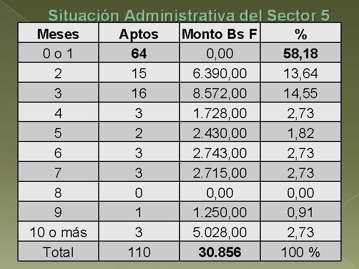 Situación Administrativa del Sector 5 Meses 0 o 1 2 3 4 5 6