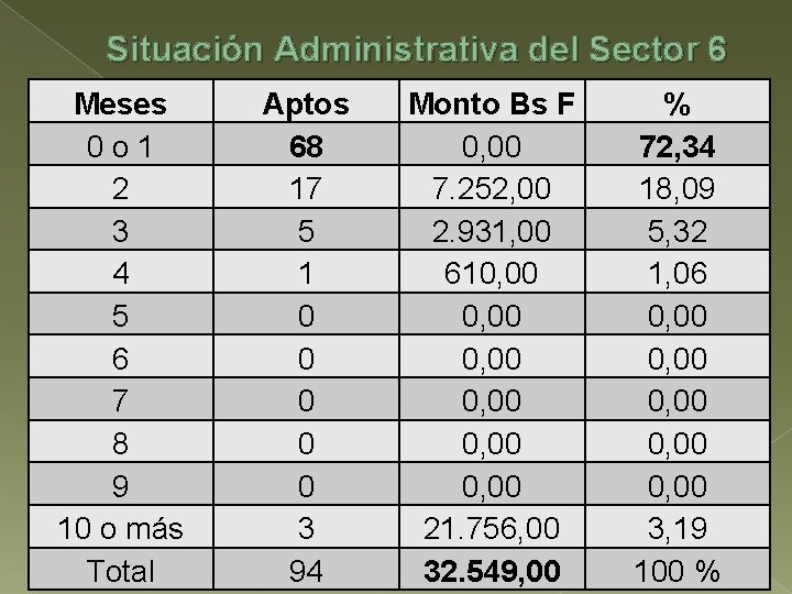 Situación Administrativa del Sector 6 Meses 0 o 1 2 3 4 5 6