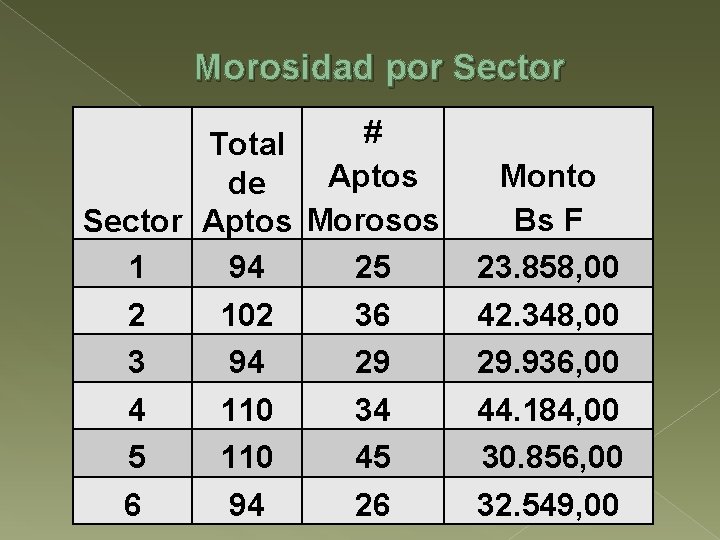 Morosidad por Sector # Total Aptos de Sector Aptos Morosos 1 94 25 2