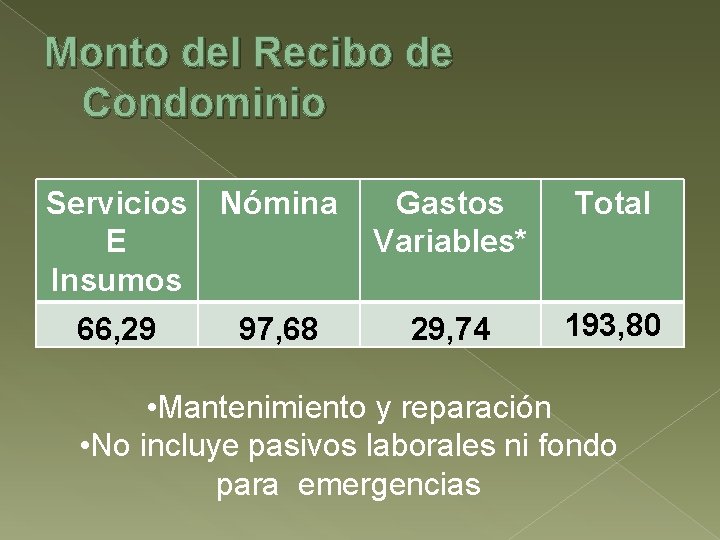 Monto del Recibo de Condominio Servicios E Insumos Nómina Gastos Variables* Total 66, 29