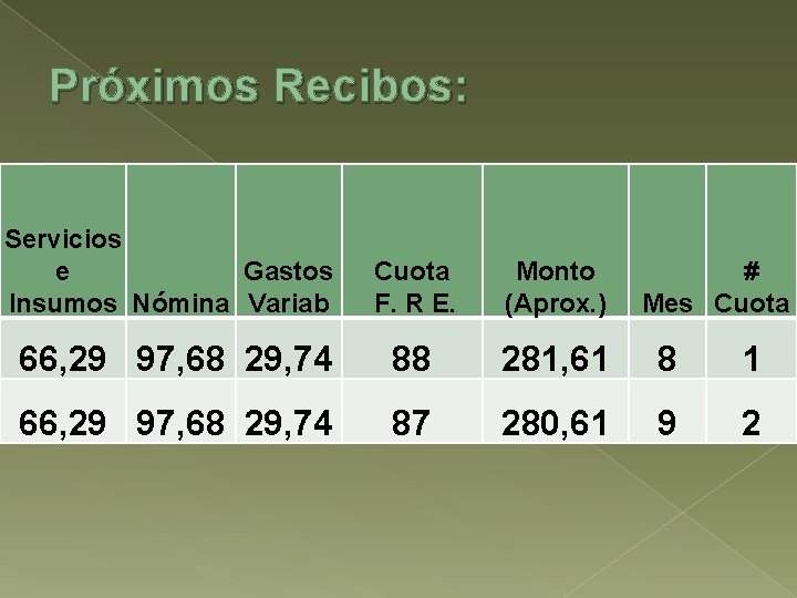 Próximos Recibos: Servicios Gastos e Insumos Nómina Variab Cuota F. R E. Monto (Aprox.