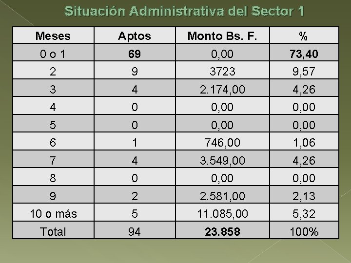 Situación Administrativa del Sector 1 Meses Aptos Monto Bs. F. % 0 o 1