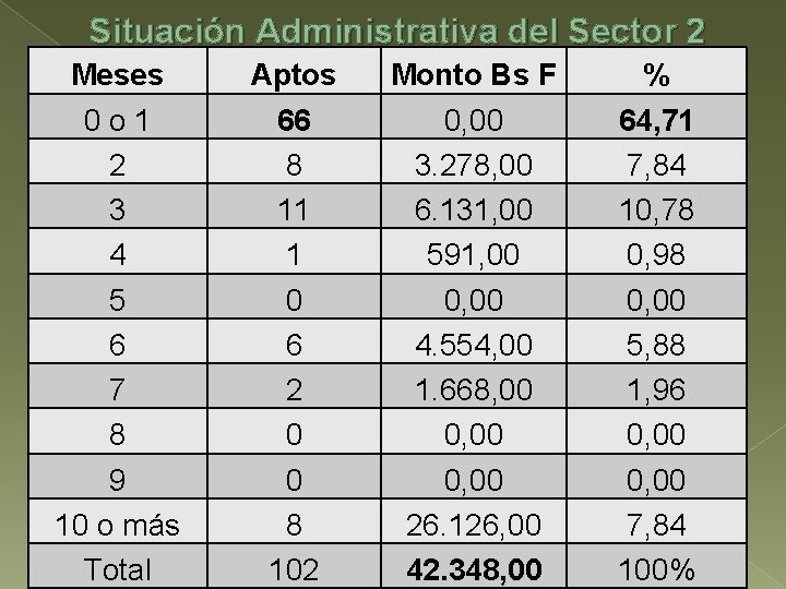 Situación Administrativa del Sector 2 Meses 0 o 1 2 3 4 5 6