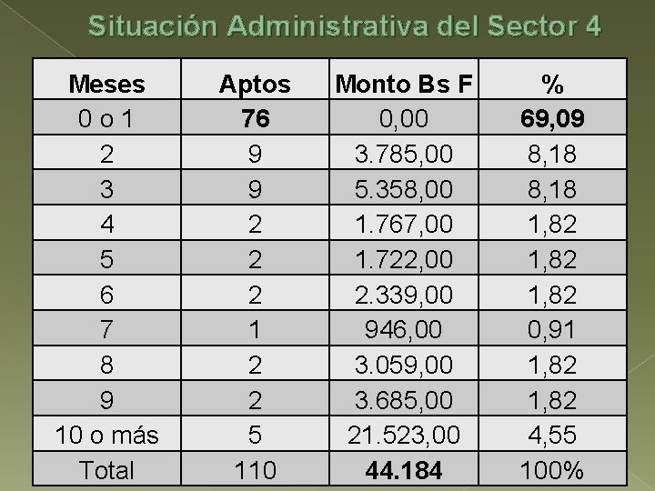 Situación Administrativa del Sector 4 Meses 0 o 1 2 3 4 5 6