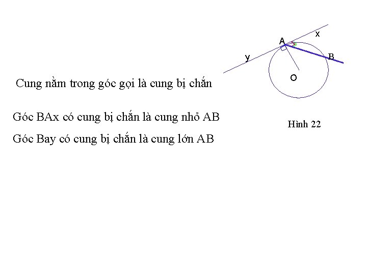 x A B y Cung nằm trong góc gọi là cung bị chắn Góc