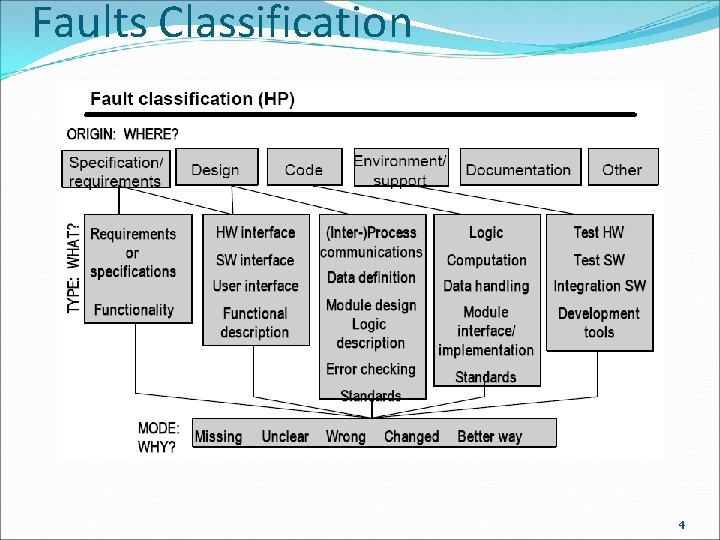 Faults Classification 4 