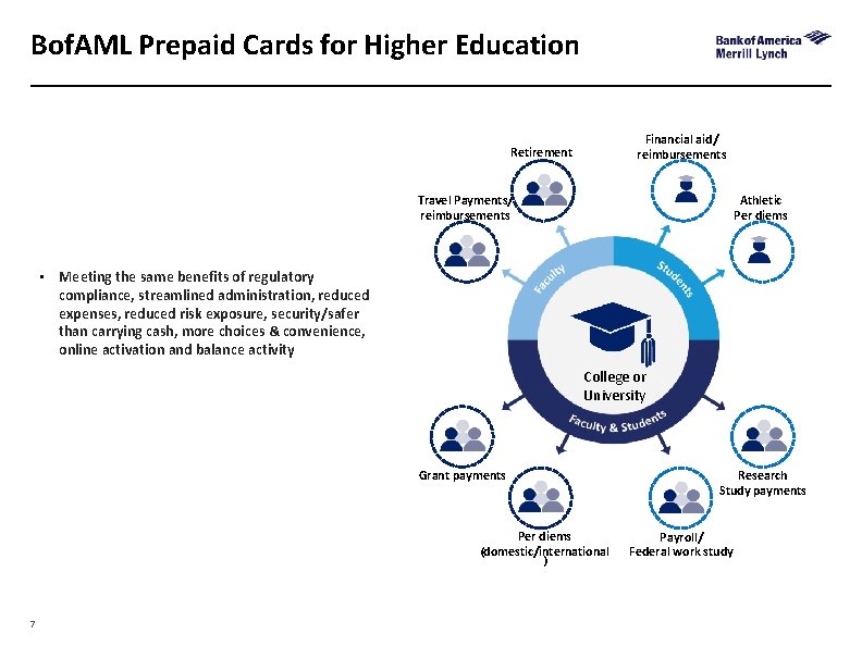 Bof. AML Prepaid Cards for Higher Education Financial aid/ reimbursements Retirement Travel Payments/ reimbursements