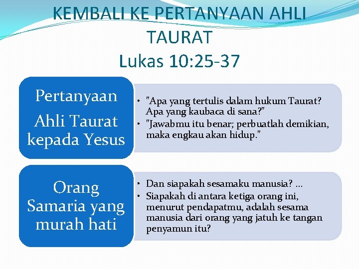 KEMBALI KE PERTANYAAN AHLI TAURAT Lukas 10: 25 -37 Pertanyaan Ahli Taurat kepada Yesus