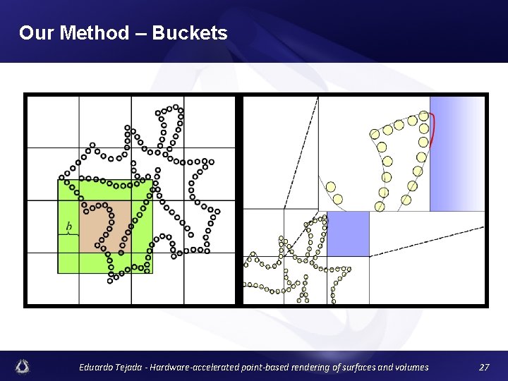Our Method – Buckets Eduardo Tejada - Hardware-accelerated point-based rendering of surfaces and volumes
