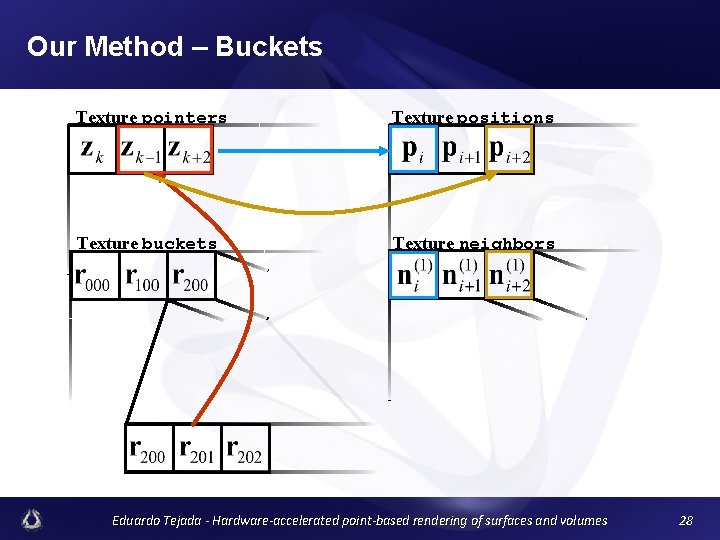 Our Method – Buckets Texture pointers Texture positions Texture buckets Texture neighbors Eduardo Tejada