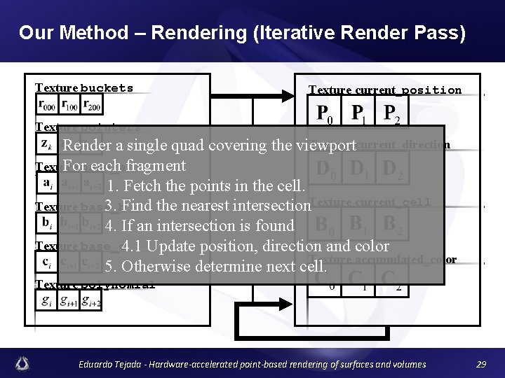 Our Method – Rendering (Iterative Render Pass) Texture buckets Texture current_position Texture pointers Texture