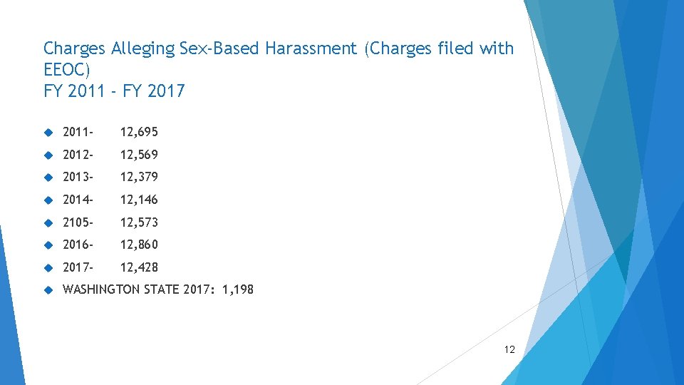 Charges Alleging Sex-Based Harassment (Charges filed with EEOC) FY 2011 - FY 2017 2011