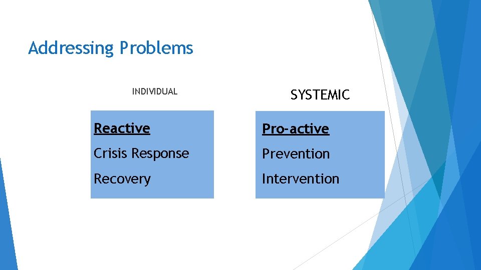 Addressing Problems INDIVIDUAL SYSTEMIC Reactive Pro-active Crisis Response Prevention Recovery Intervention 