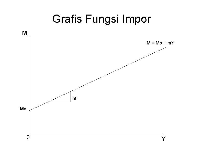 Grafis Fungsi Impor M M = Mo + m. Y m Mo 0 Y