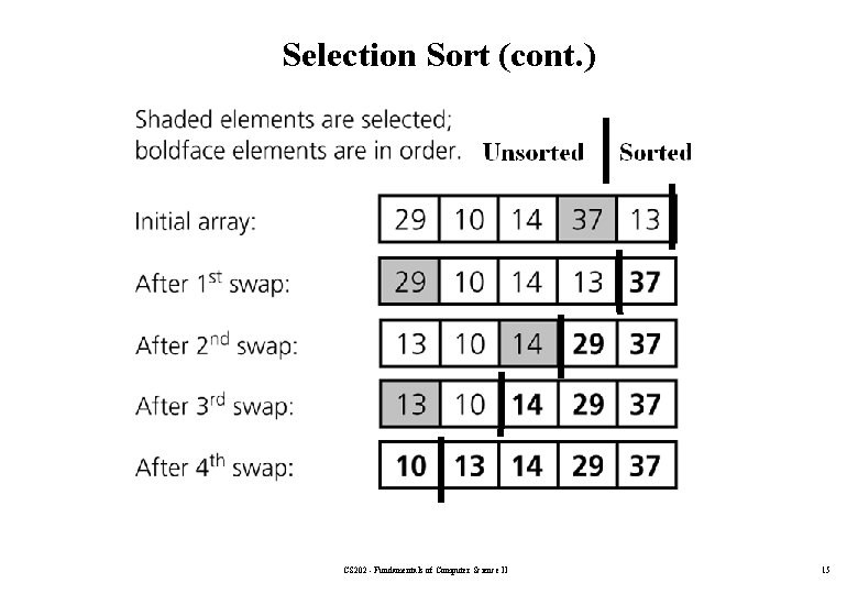 Selection Sort (cont. ) CS 202 - Fundamentals of Computer Science II 15 