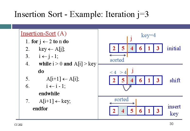 Insertion Sort - Example: Iteration j=3 Insertion-Sort (A) 1. for j 2 to n