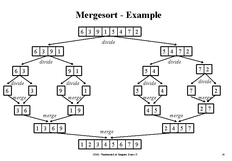 Mergesort - Example 6 3 9 1 5 4 7 2 divide divide 6