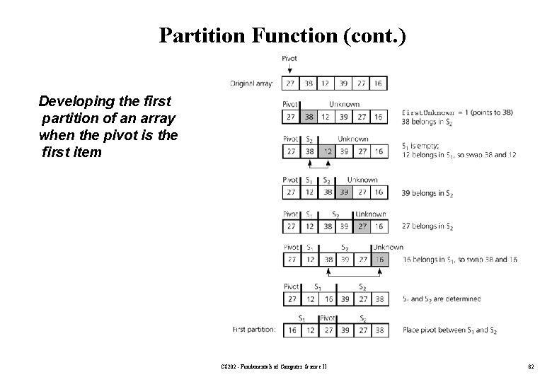 Partition Function (cont. ) Developing the first partition of an array when the pivot