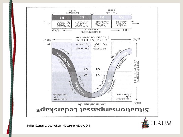 Källa: Stensmo, Ledarskap i klassrummet, sid. 244 