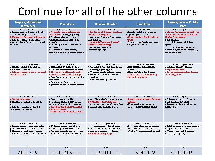 Continue for all of the other columns Purpose, Materials & References Level 4 –