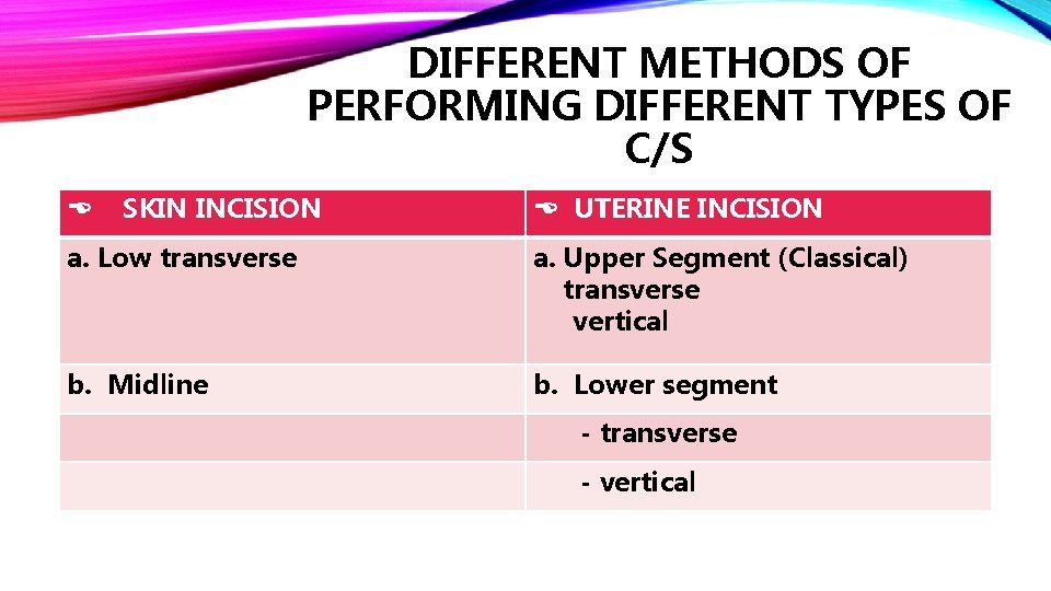 DIFFERENT METHODS OF PERFORMING DIFFERENT TYPES OF C/S SKIN INCISION UTERINE INCISION a. Low