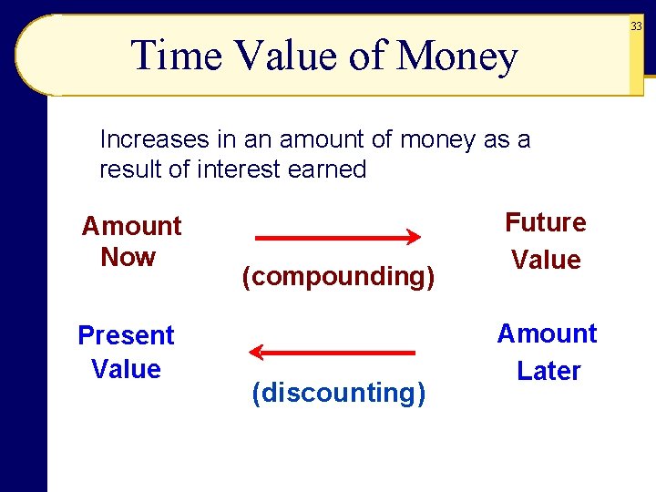 Time Value of Money Increases in an amount of money as a result of