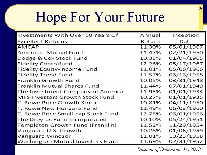 Hope For Your Future 39 Data as of December 31, 2018 