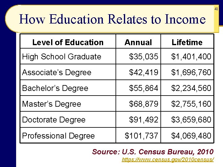 41 How Education Relates to Income Level of Education Annual Lifetime High School Graduate