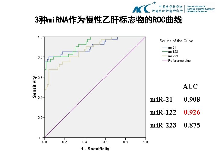 3种mi. RNA作为慢性乙肝标志物的ROC曲线 AUC mi. R-21 0. 908 mi. R-122 0. 926 mi. R-223 0.