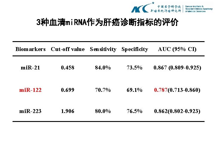 3种血清mi. RNA作为肝癌诊断指标的评价 Biomarkers Cut-off value Sensitivity Specificity AUC (95% CI) mi. R-21 0. 458