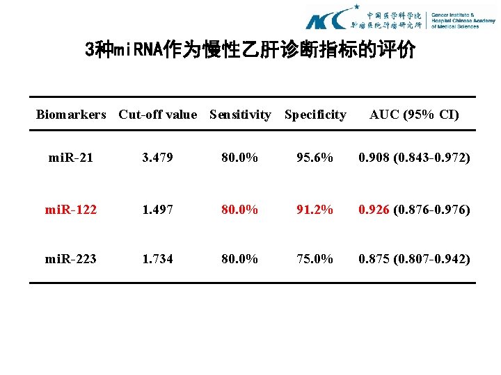 3种mi. RNA作为慢性乙肝诊断指标的评价 Biomarkers Cut-off value Sensitivity Specificity AUC (95% CI) mi. R-21 3. 479