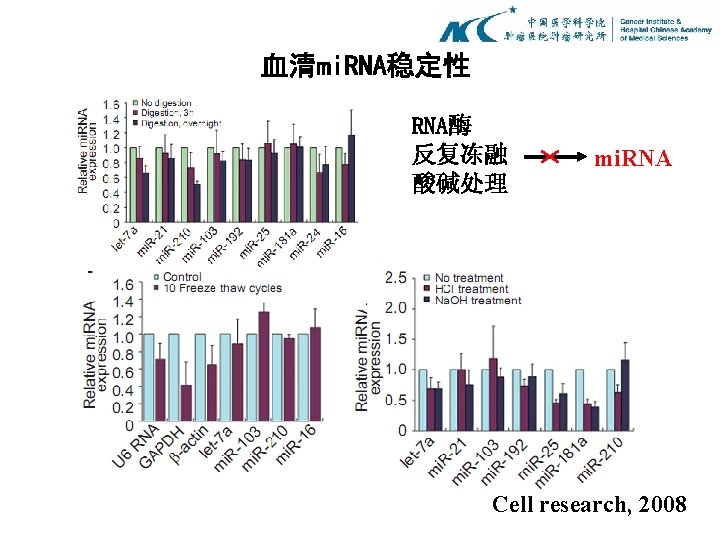 血清mi. RNA稳定性 RNA酶 反复冻融 酸碱处理 mi. RNA Cell research, 2008 
