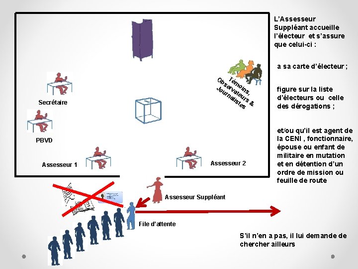 L’Assesseur Suppléant accueille l’électeur et s’assure que celui-ci : a sa carte d’électeur ;