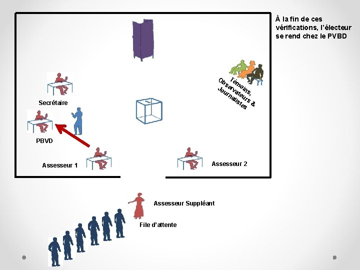 À la fin de ces vérifications, l’électeur se rend chez le PVBD Ob Té