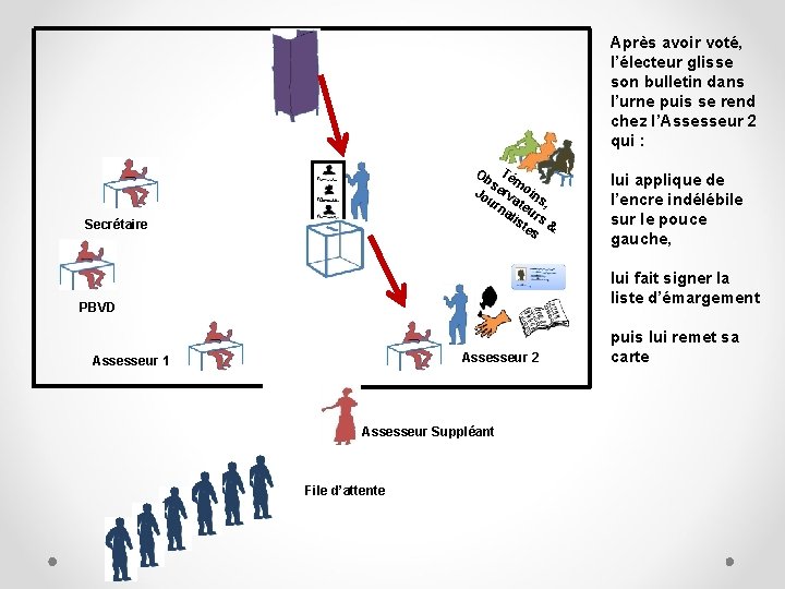 Après avoir voté, l’électeur glisse son bulletin dans l’urne puis se rend chez l’Assesseur