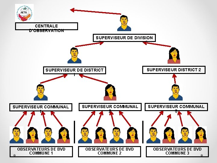 CENTRALE D’OBSERVATION SUPERVISEUR DE DIVISION SUPERVISEUR DE DISTRICT 1 SUPERVISEUR COMMUNAL 2 OBSERVATEURS DE