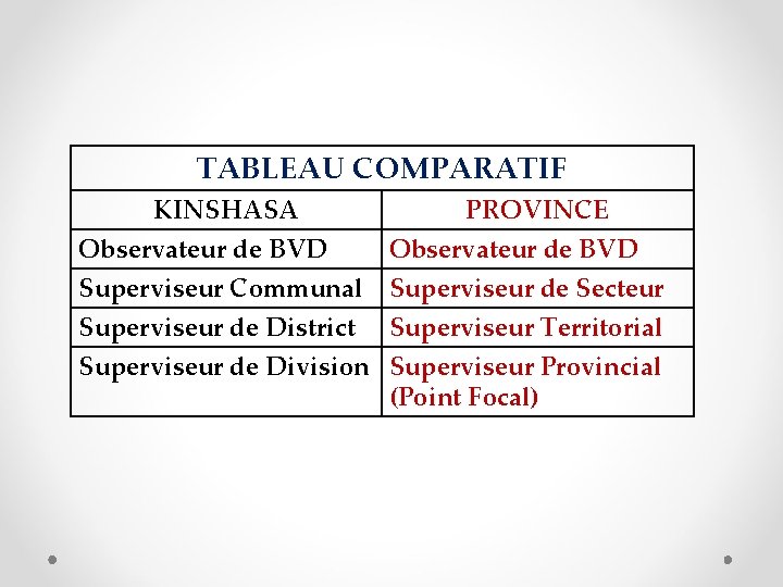 TABLEAU COMPARATIF KINSHASA Observateur de BVD PROVINCE Observateur de BVD Superviseur Communal Superviseur de