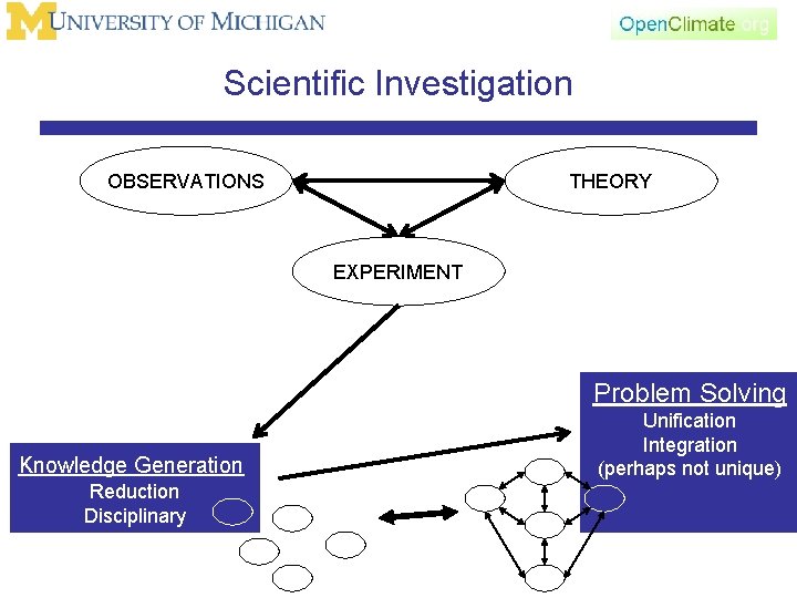 Scientific Investigation OBSERVATIONS THEORY EXPERIMENT Problem Solving Knowledge Generation Reduction Disciplinary Unification Integration (perhaps