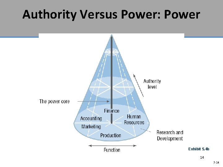 Authority Versus Power: Power Exhibit 5. 4 b 14 7 -14 