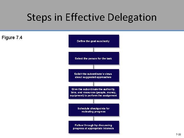 Steps in Effective Delegation Figure 7. 4 7 -22 