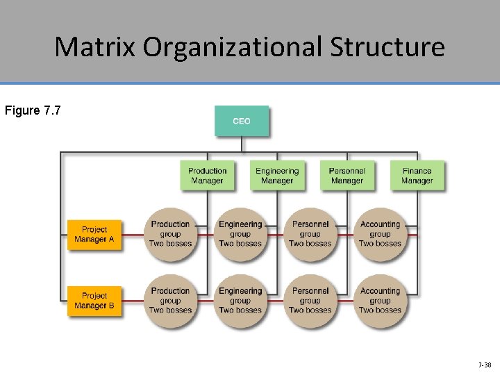Matrix Organizational Structure Figure 7. 7 7 -38 