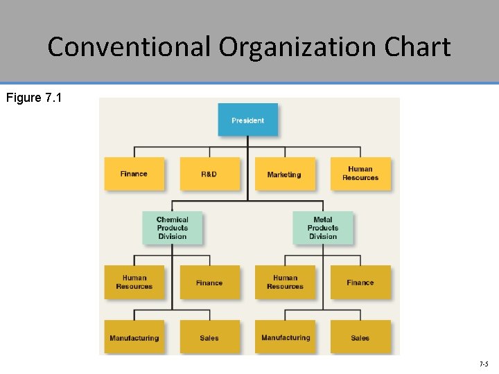 Conventional Organization Chart Figure 7. 1 7 -5 