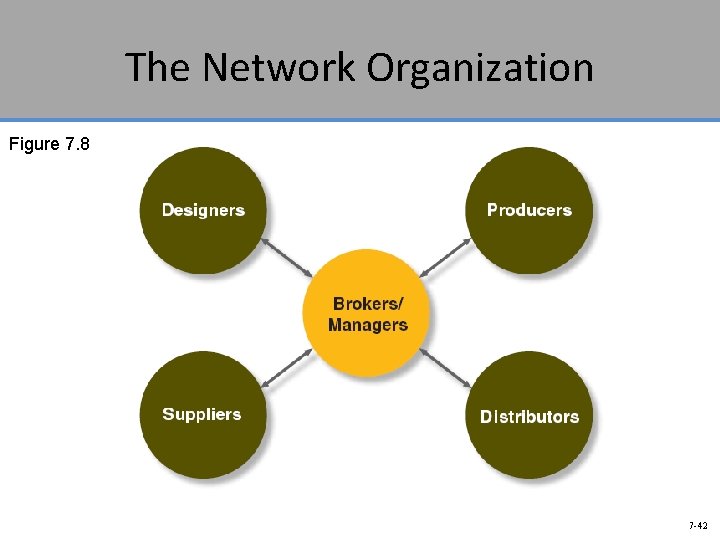 The Network Organization Figure 7. 8 7 -42 