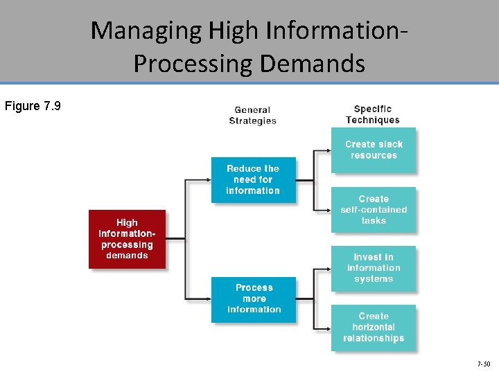Managing High Information. Processing Demands Figure 7. 9 7 -50 
