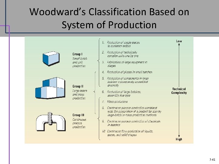 Woodward’s Classification Based on System of Production 61 7 -61 