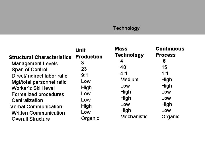 Technology Unit Structural Characteristics Production 3 Management Levels 23 Span of Control 9: 1