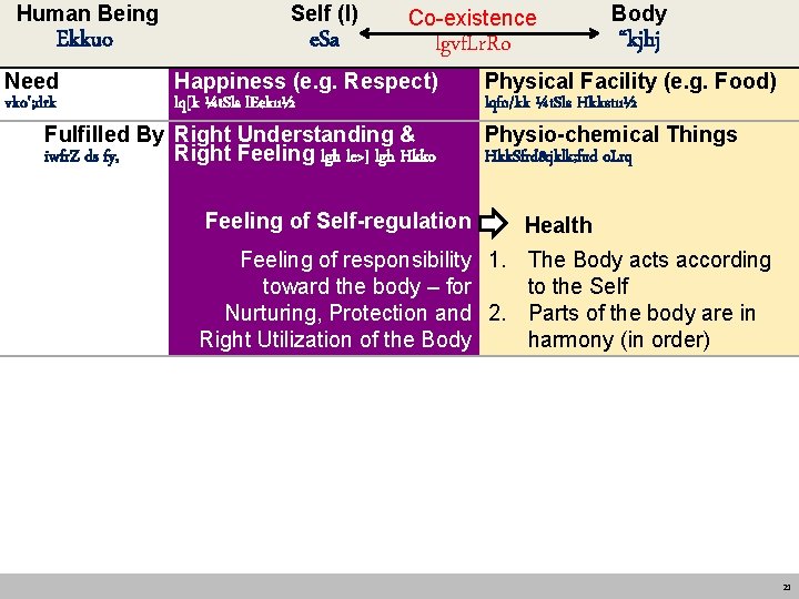 Human Being Ekkuo Need vko'; drk Self (I) e. Sa Co-existence lgvf. Lr. Ro Human Being Ekkuo Need vko'; drk Self (I) e. Sa Co-existence lgvf. Lr. Ro