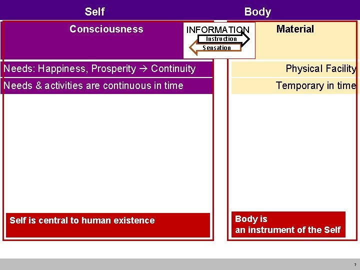 Self Consciousness Body INFORMATION Needs: Happiness, Prosperity Continuity Needs & activities are continuous in Self Consciousness Body INFORMATION Needs: Happiness, Prosperity Continuity Needs & activities are continuous in