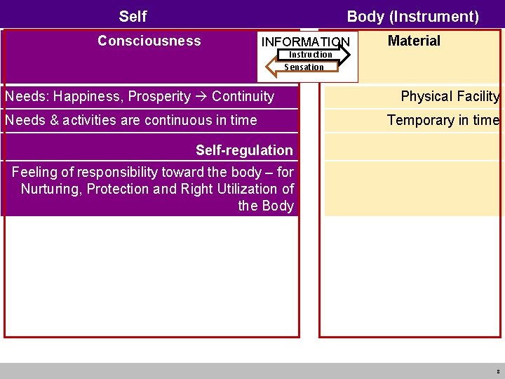Self Body (Instrument) Consciousness INFORMATION Instruction Sensation Needs: Happiness, Prosperity Continuity Needs & activities Self Body (Instrument) Consciousness INFORMATION Instruction Sensation Needs: Happiness, Prosperity Continuity Needs & activities